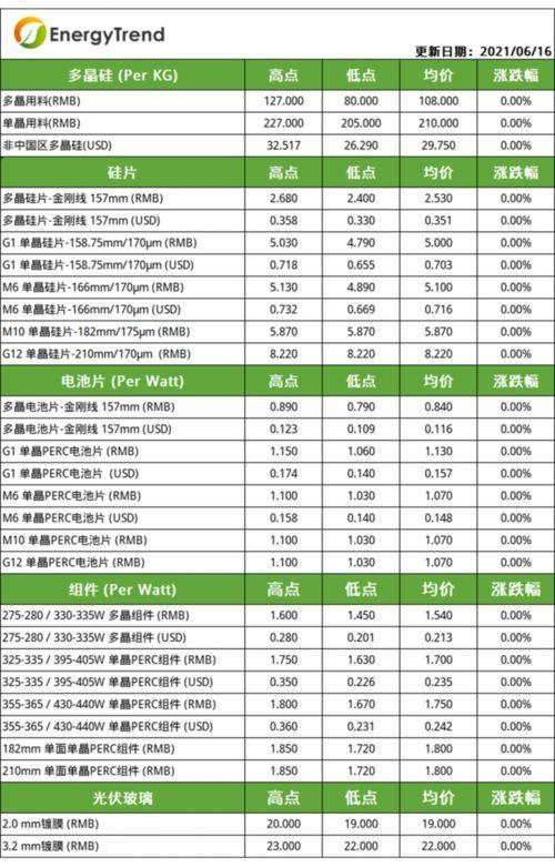 硅片的硅料配比表怎么看,揭秘高效能硅片生产奥秘